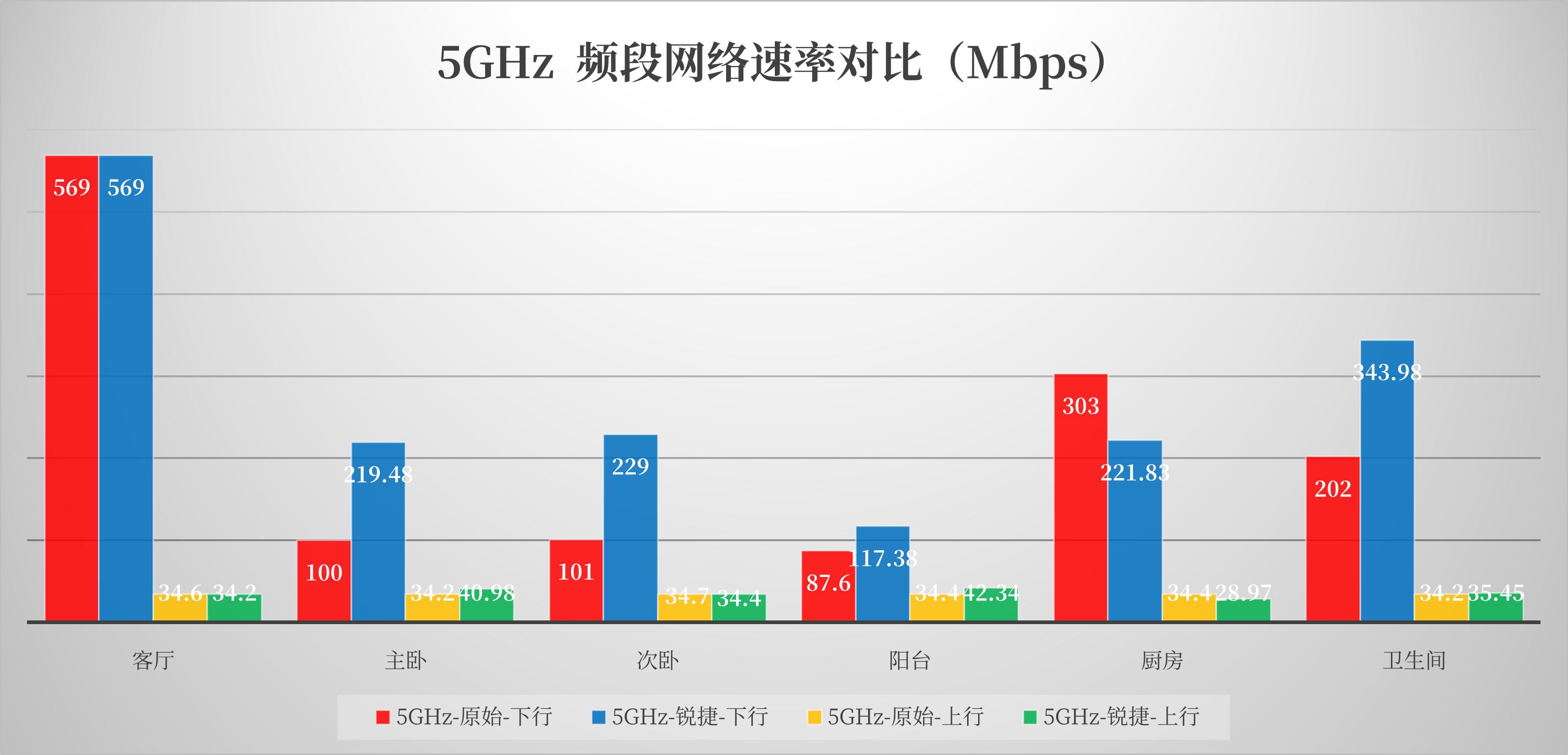 入户500M,两堵墙外卡成狗?如何用好锐捷小兔子改善家庭网络环境