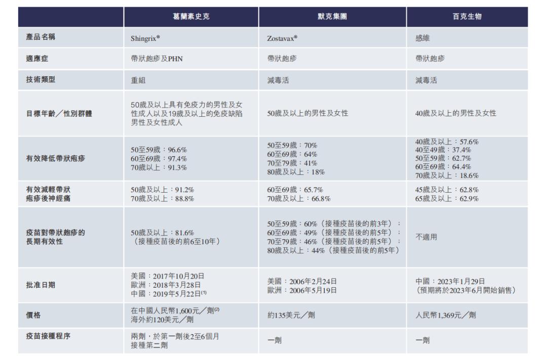 带状疱疹疫苗相关上市公司,带状疱疹疫苗研发公司