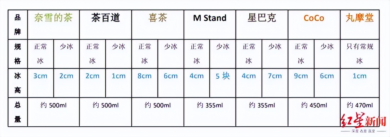 “去冰自由”如何保障？实测当红冰饮品牌，有些不能去冰