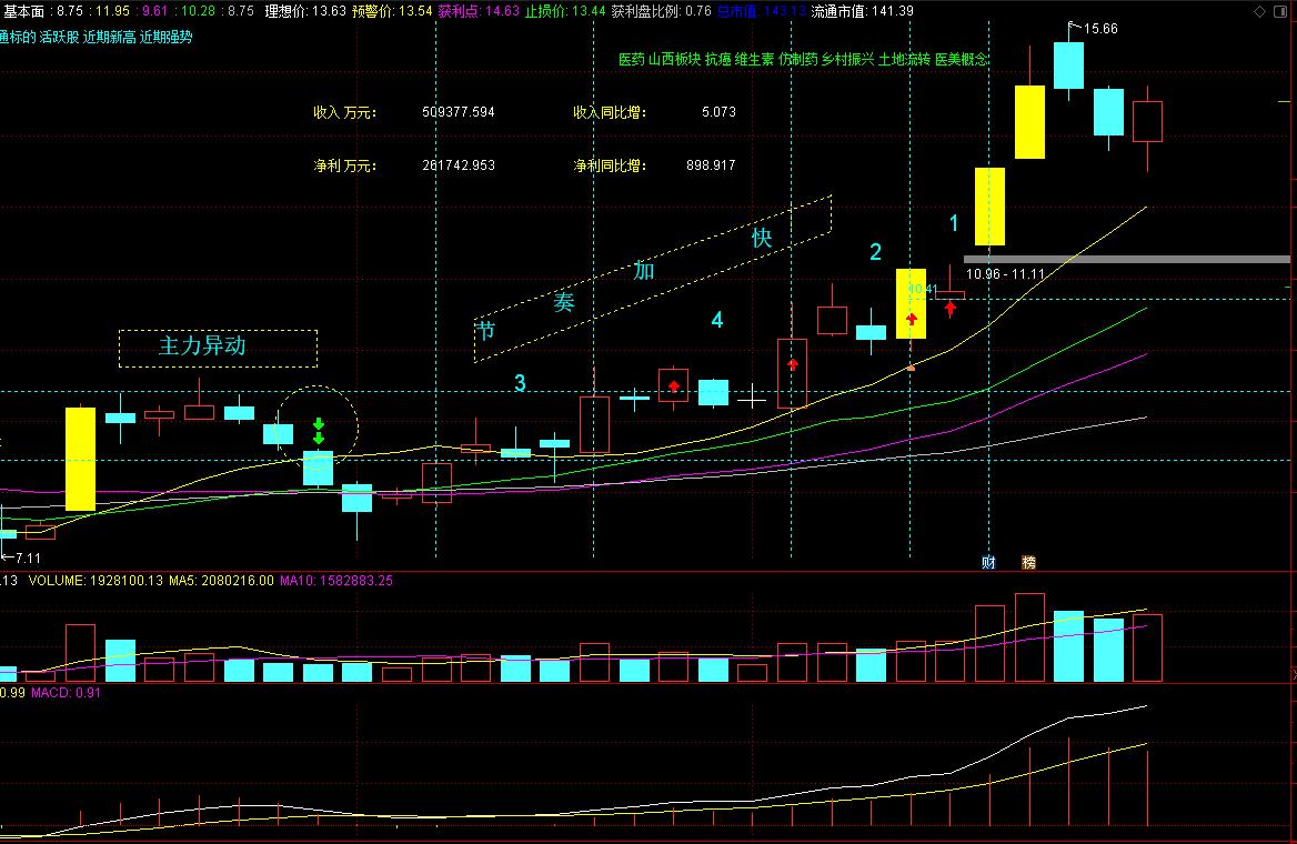 如何解决股票冲高回落,怎样解决股票卖出去就涨上去