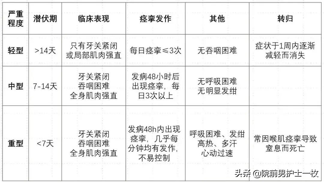 破伤风预防相关知识和图片,破伤风专家问答