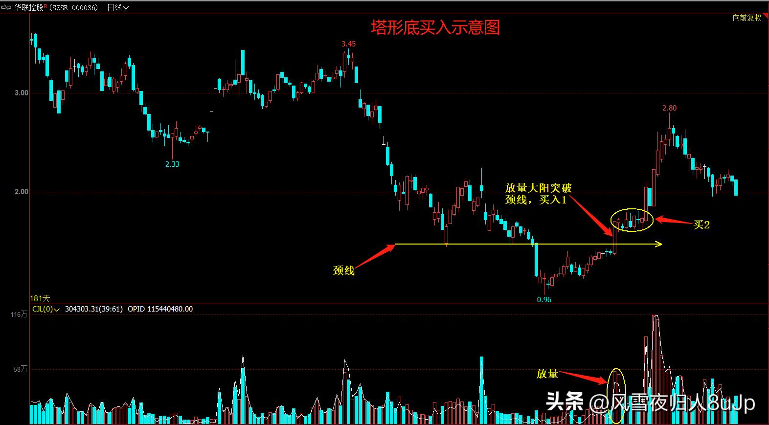 k线识别波段顶底,波段交易寻顶底技巧