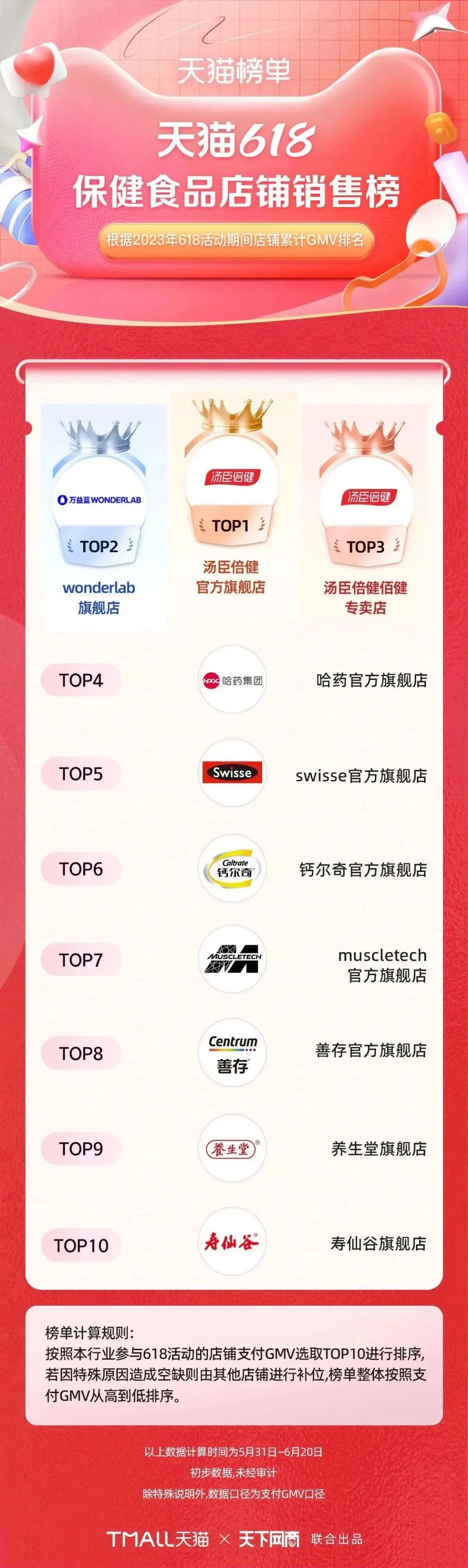 淘宝天猫618305个品牌成交破亿,618淘宝销量排行榜