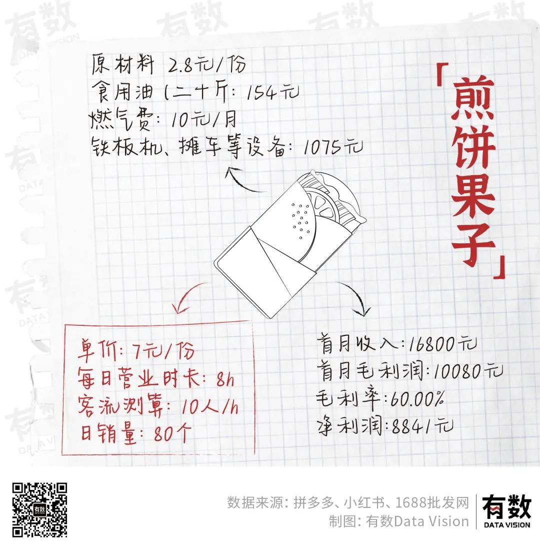 大学生摆地摊竟月入30万,一个本科生摆地摊月入三万