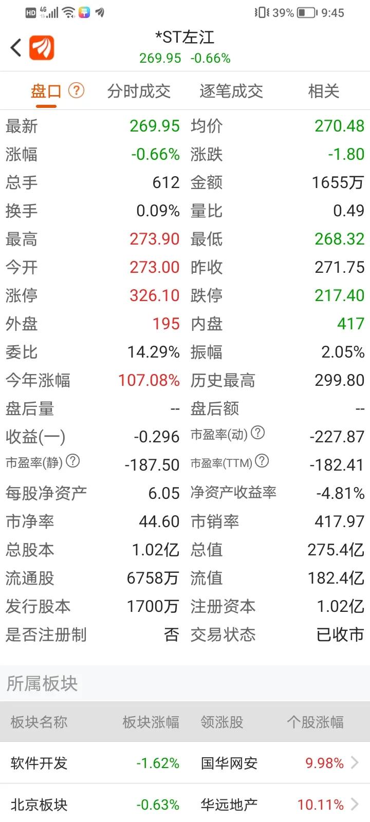 哥们250元重仓100万元ST上的皇冠之称ST左江，高人为何这样大胆？