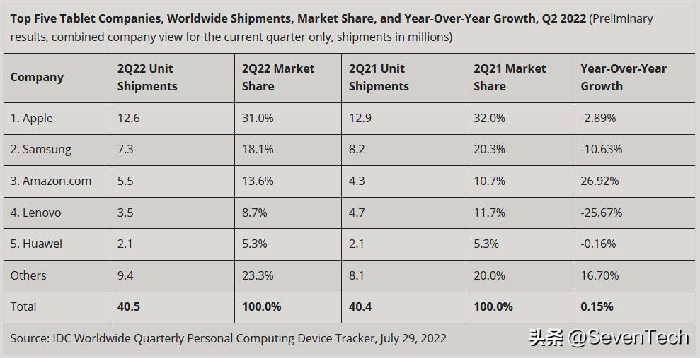 苹果平板电脑pro2023年出货量,平板电脑苹果2023款销量第一