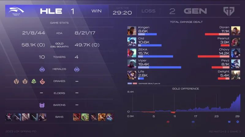 韩华输给三星之后还能打吗,韩华不敌kt上单赛后采访