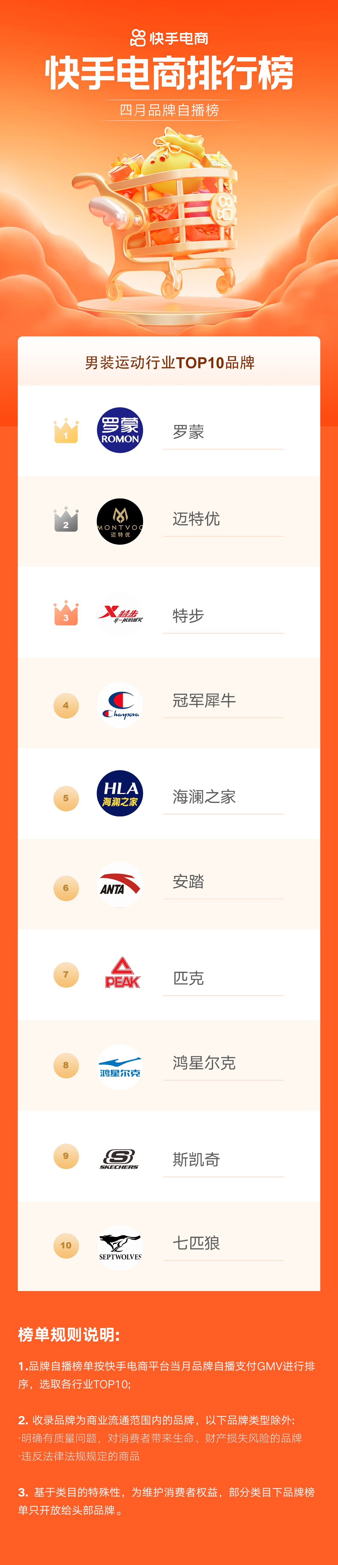 快手电商时代来临,快手电商昨日排名