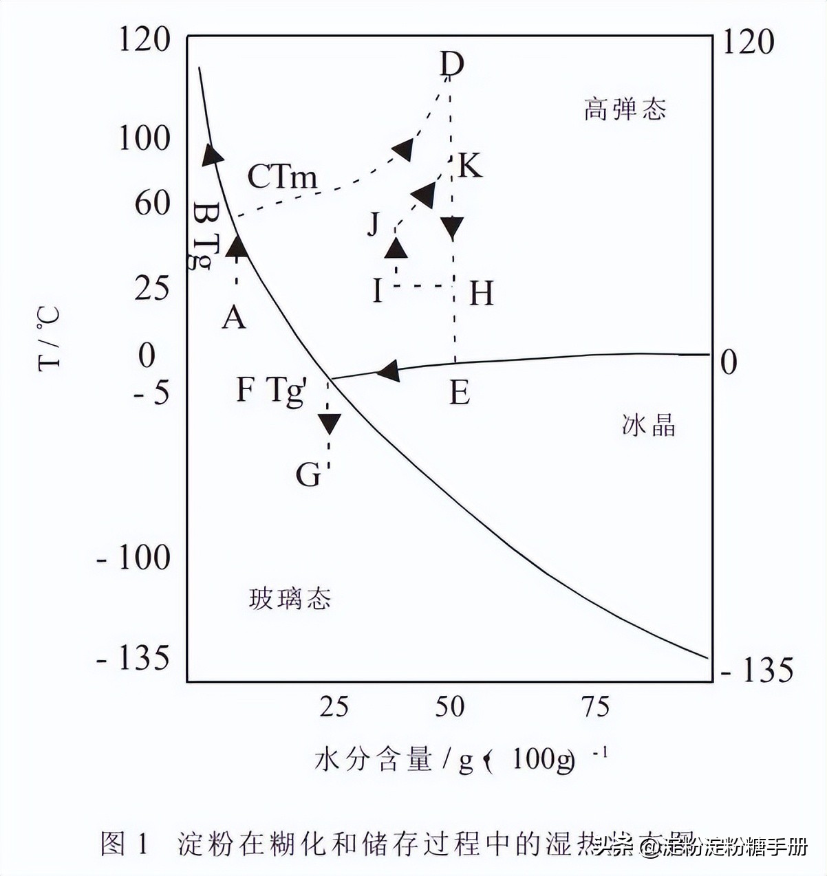 防止淀粉老化的基本原理,淀粉的糊化老化机理及生产应用