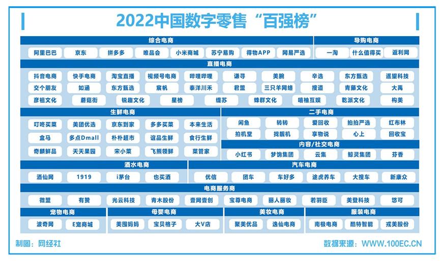 2022中国网络零售百强,2021中国网络零售top100榜单发布