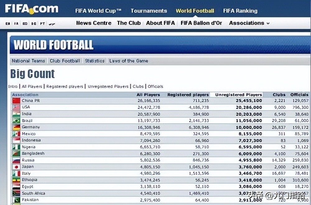 中国为什么足球人口少,中国足球是因为人数少吗