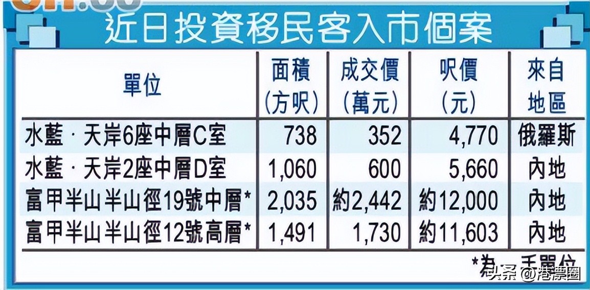 拼了！港府又放大招，花钱就能拿永居