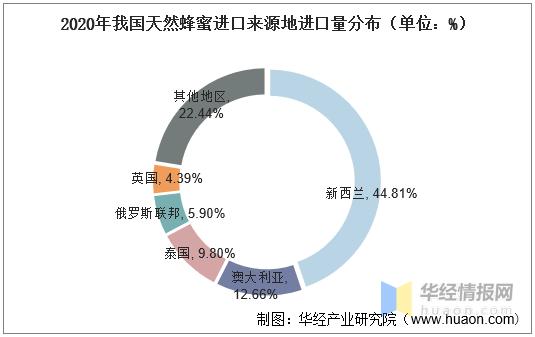 2050年中国与美国的综合实力对比,高端蜂蜜市场分析