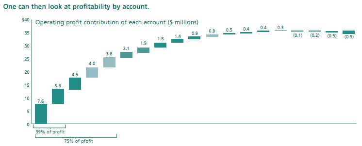 做出正确选择的必要条件,数据分析的渠道策略