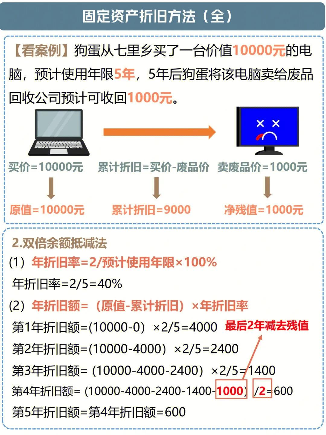 固定资产折旧年限的会计处理方法,会计的固定资产折旧有哪几种方式