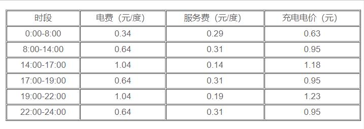 家用新能源汽车充电多少钱一度电,一般新能源汽车充电多少钱一度电