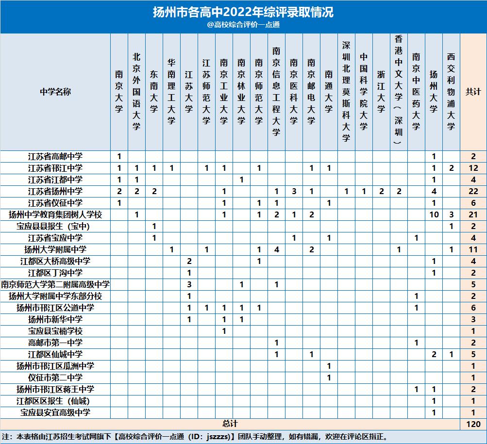 2021江苏高中综合评价录取人数,2023江苏高中分数排名一览表