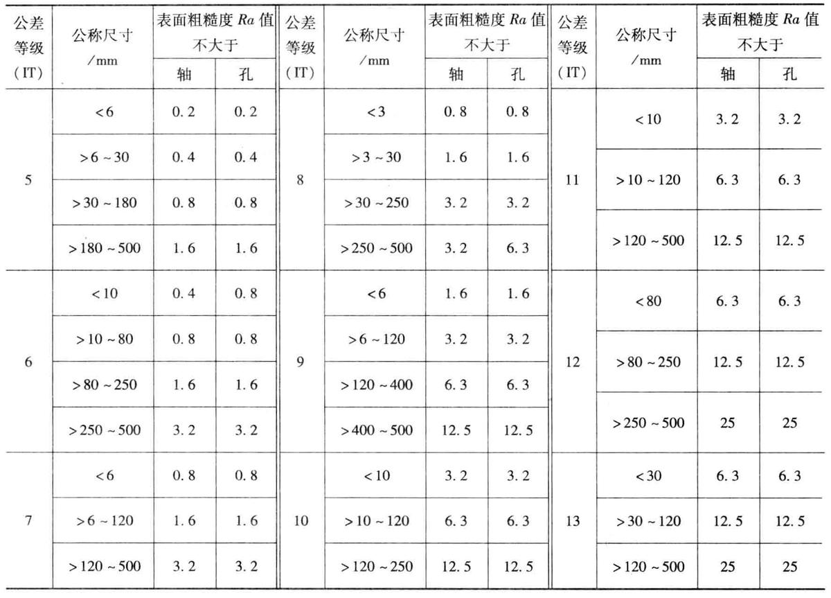 怎么判断公差等级和偏差代号,配合公差的选择