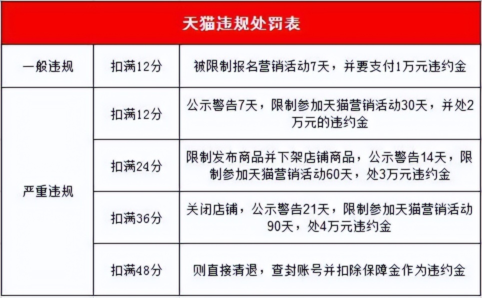 天猫店铺一般违规24分怎么办,天猫严重违规无扣分店铺会怎么样