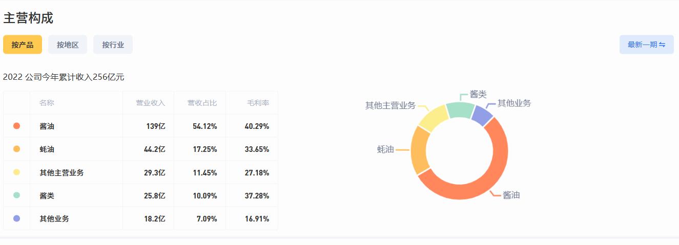 海天酱油最新估值,海天合理估值20倍