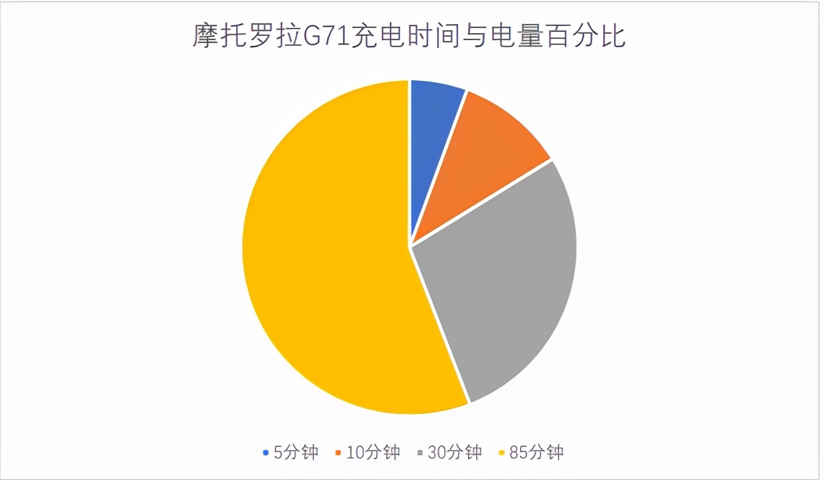摩托罗拉g71s和g71区别评测,摩托罗拉g71黑科技