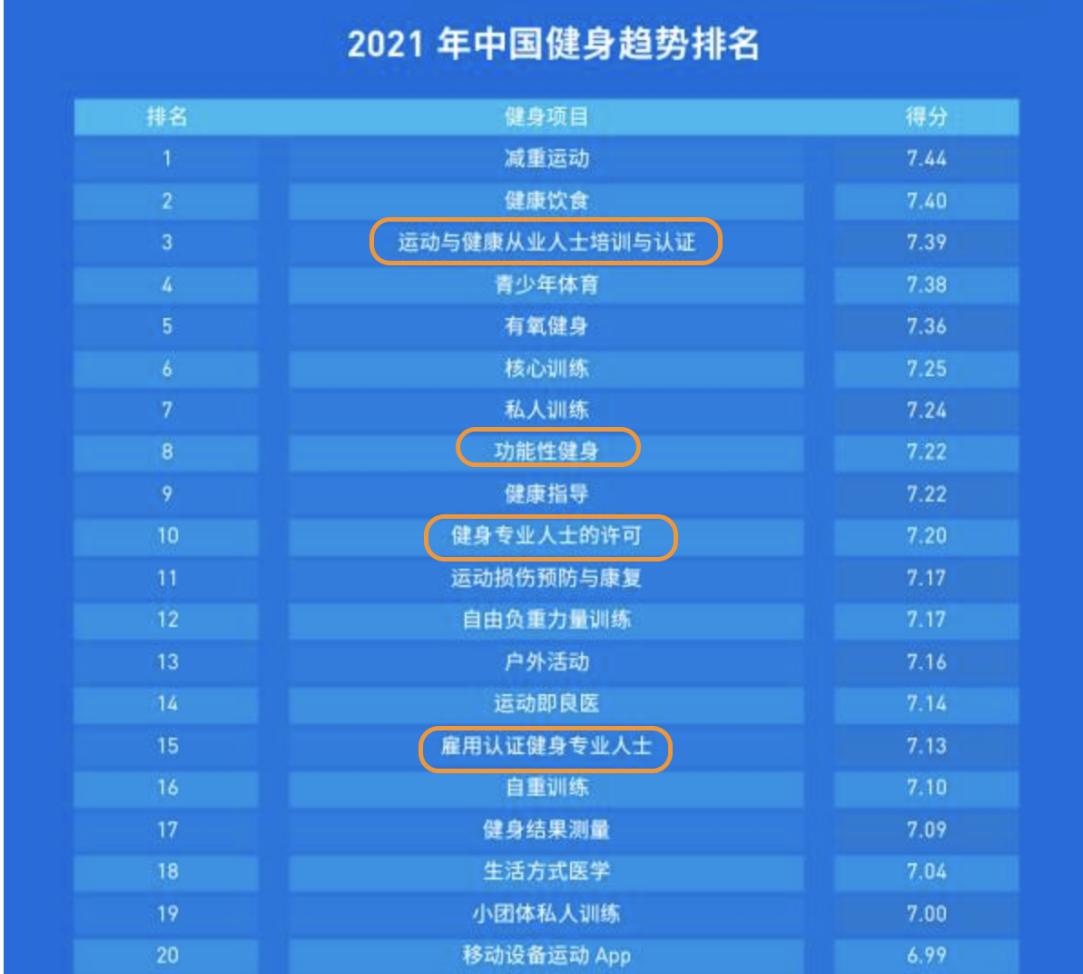 高级健身教练证怎么考详细流程,报考全国健身教练资格证