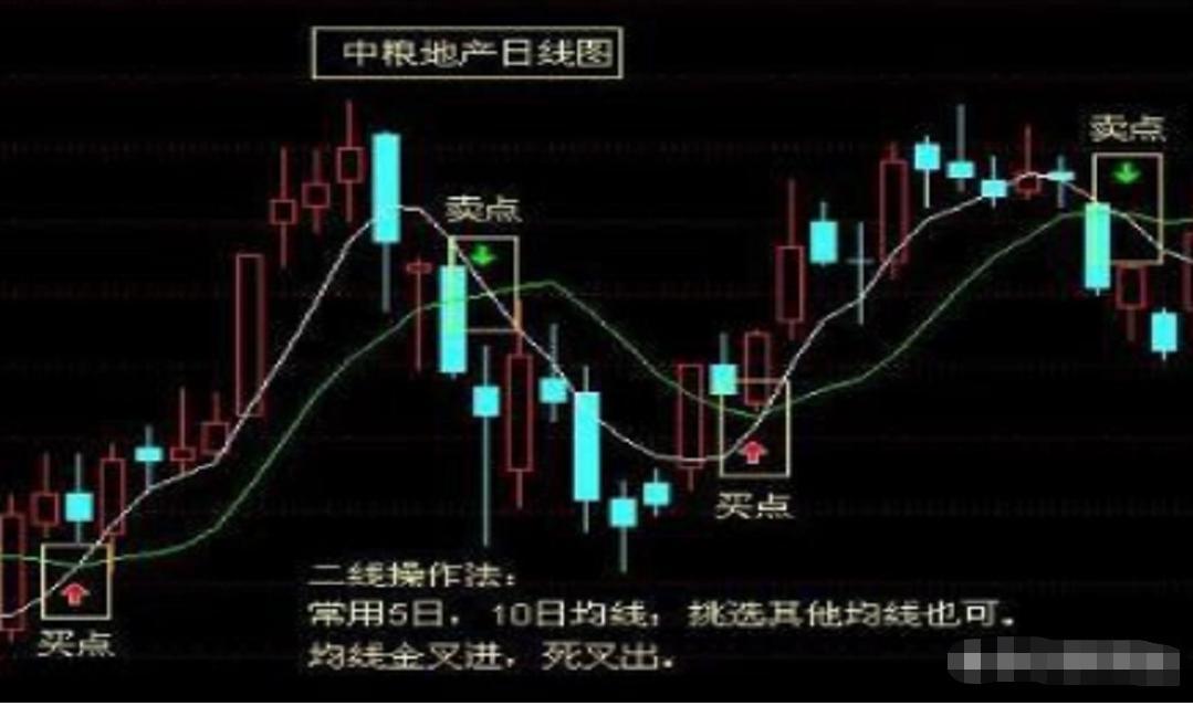 线上阴线买线下阳线卖视频教程,线上阴线买线下阳线抛是哪条线
