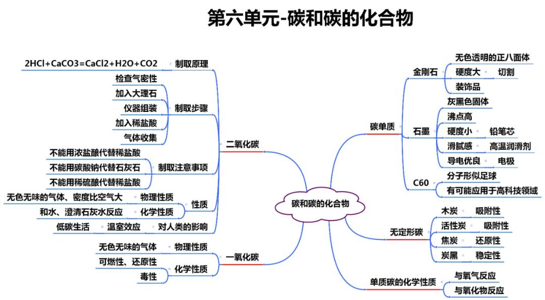 初中化学思维导图完整版,初中化学物质构成的奥秘思维导图