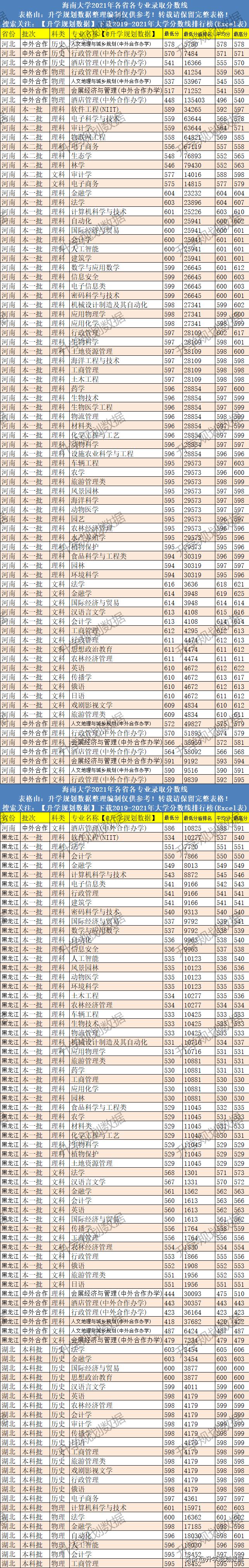 2020年海南大学录取分数线,2020海南大学排名及录取分数线