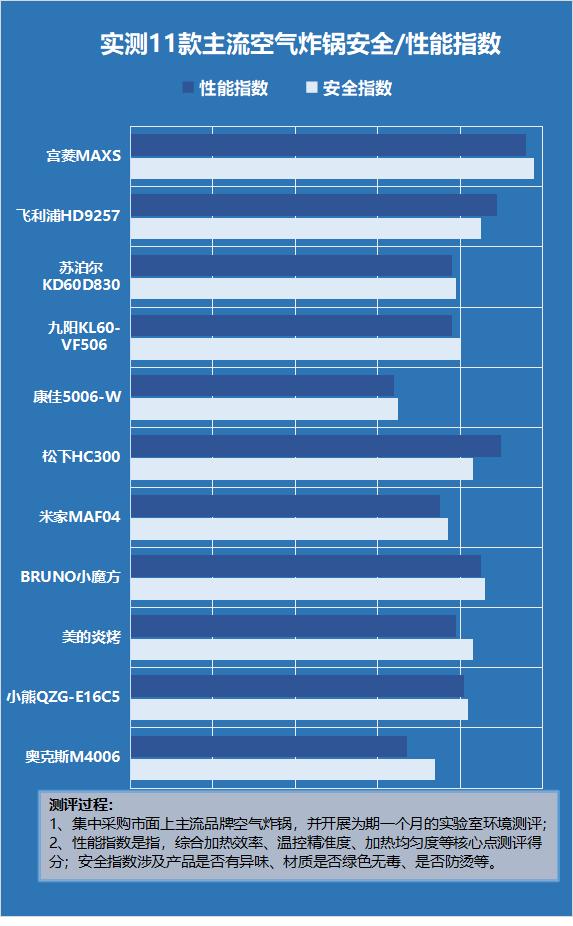 空气炸锅有什么弊端,空气炸锅从哪些方面测试
