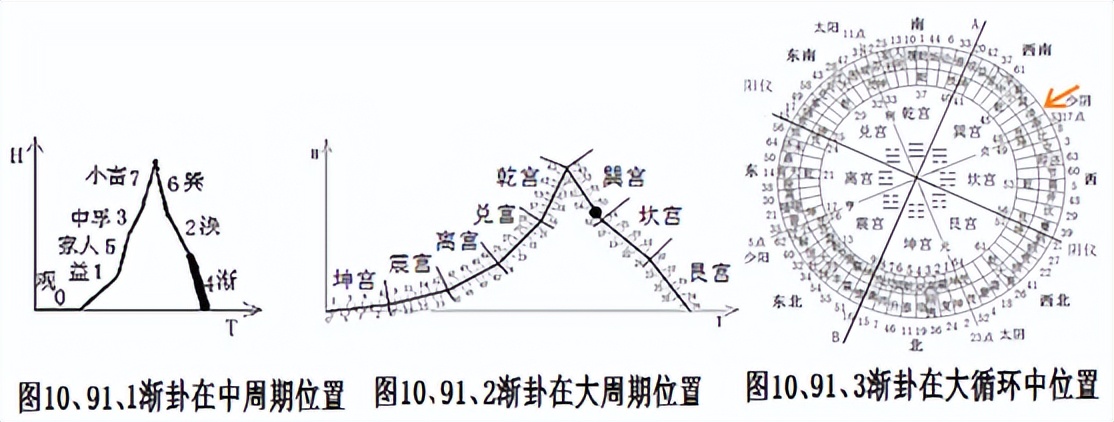 巽宫小畜、巽、涣、渐四卦故事与哲理《易经新论》连载（229）