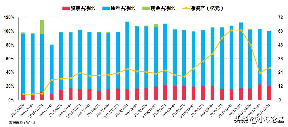 姚秋的基金,姚秋基金