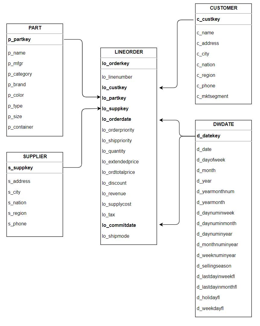 以100GBSSB性能测试为例，通过ByteHouse开启你的数据分析之路