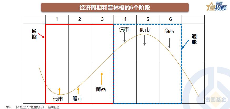 星书会|经济周期与六阶段投资时钟