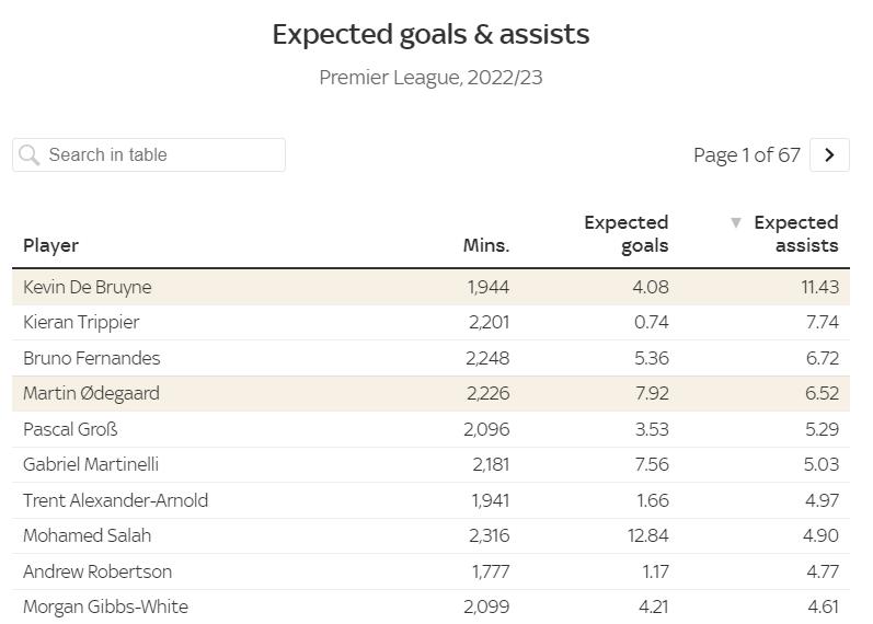 德布劳内vs厄德高,厄德高和德布劳内中场谁厉害