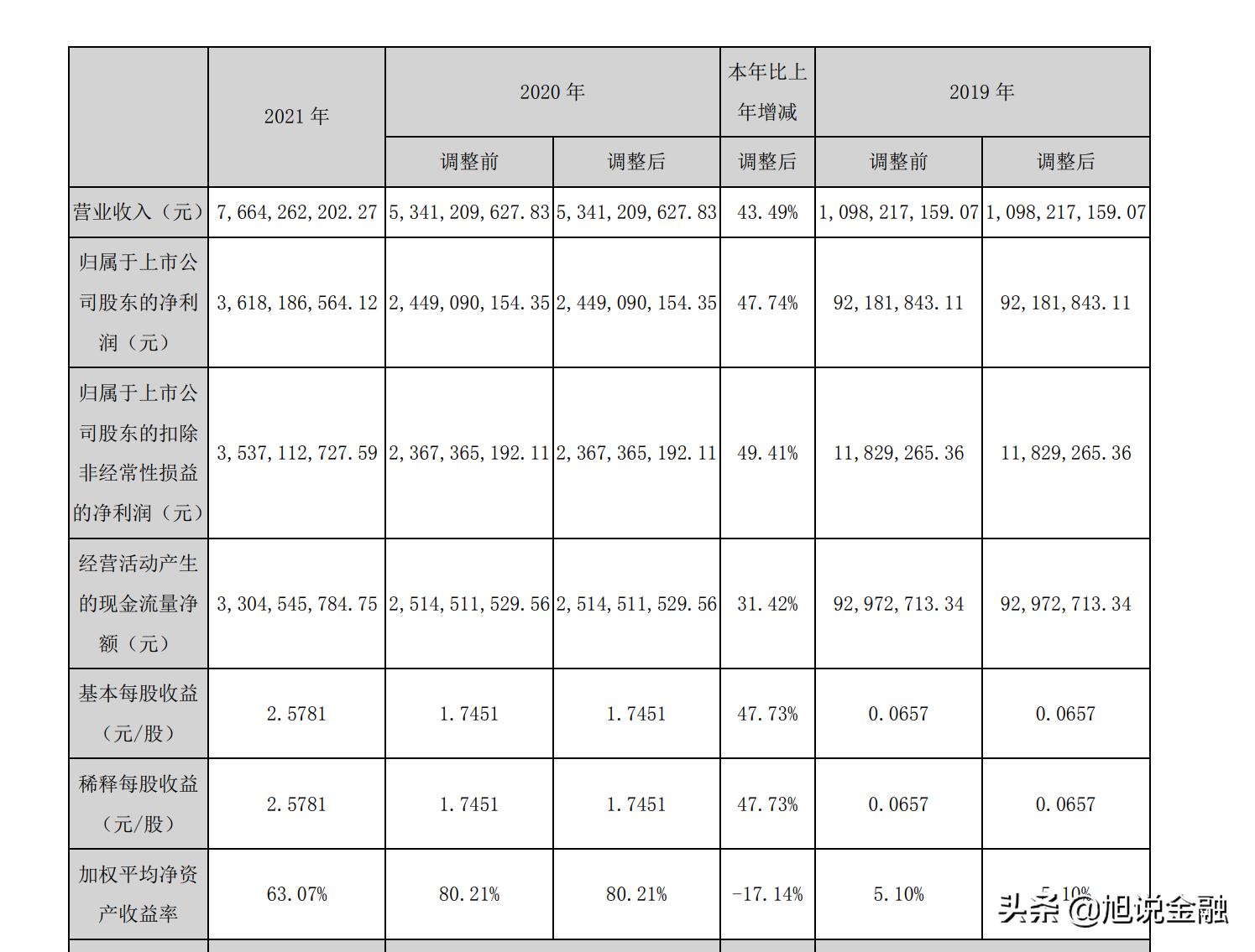 达安基因2021年收入76.64亿,净利润36.1亿,同比增长47.74%