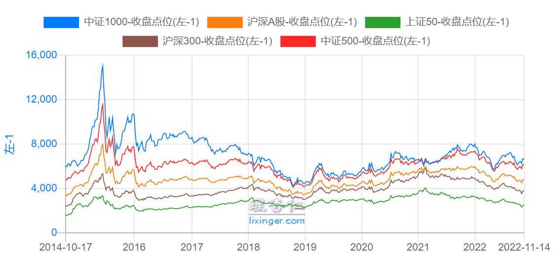 宽基指数与行业数据统计,宽基指数熊市如何操作