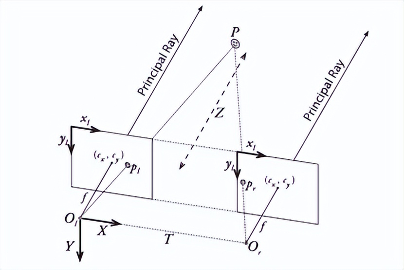 双目相机与深度相机区别,双目视觉工业相机深度检测高精度