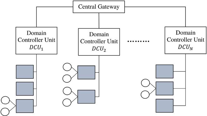 两万字解读分散到集中式汽车E/E架构动机与挑战