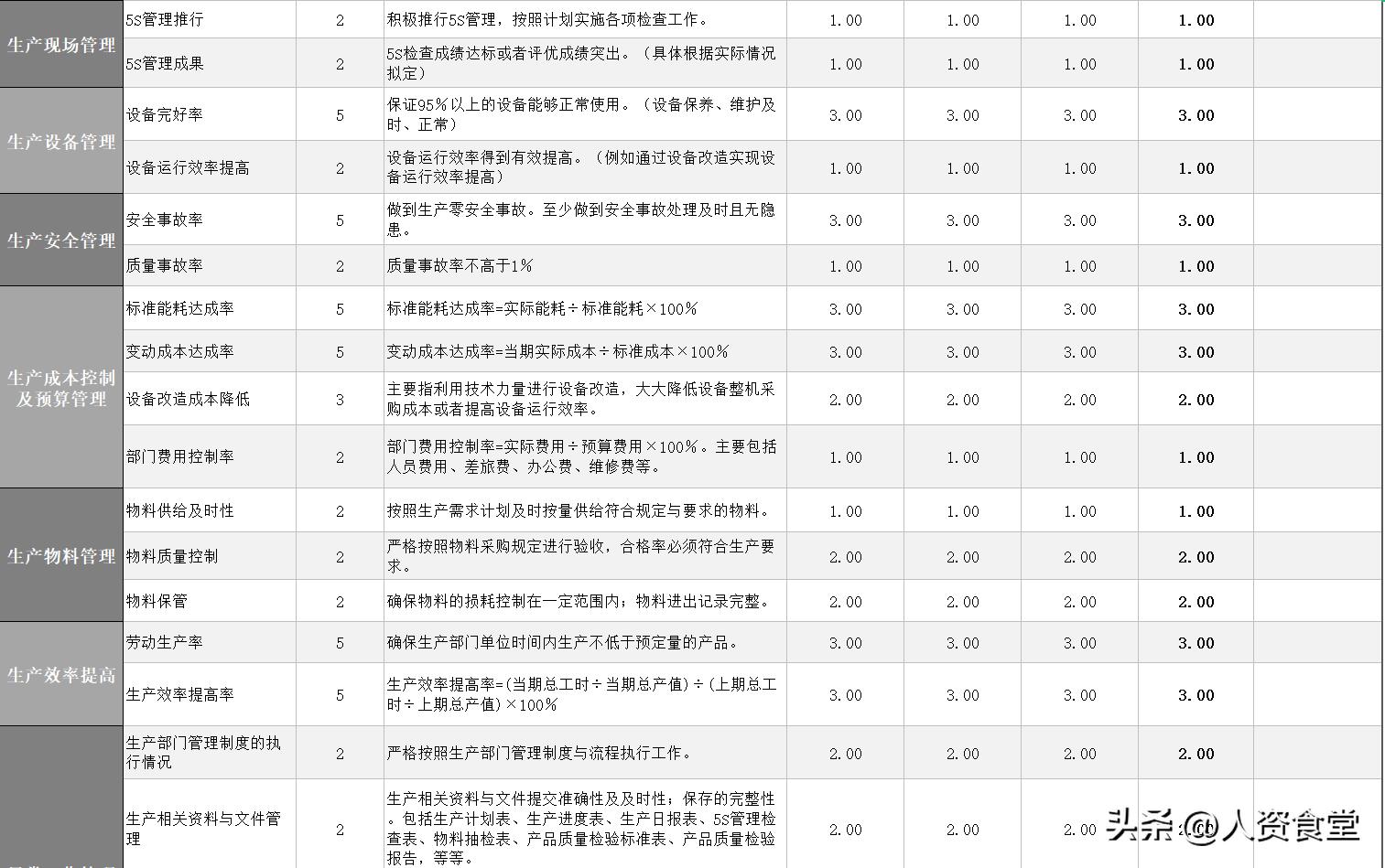2022员工绩效考核表通用模板,89份