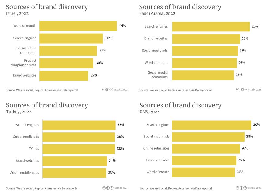 2022年中东电商市场报告