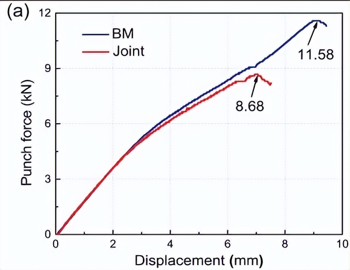 保护气体对激光焊接熔深的影响,保护气体对电弧的影响