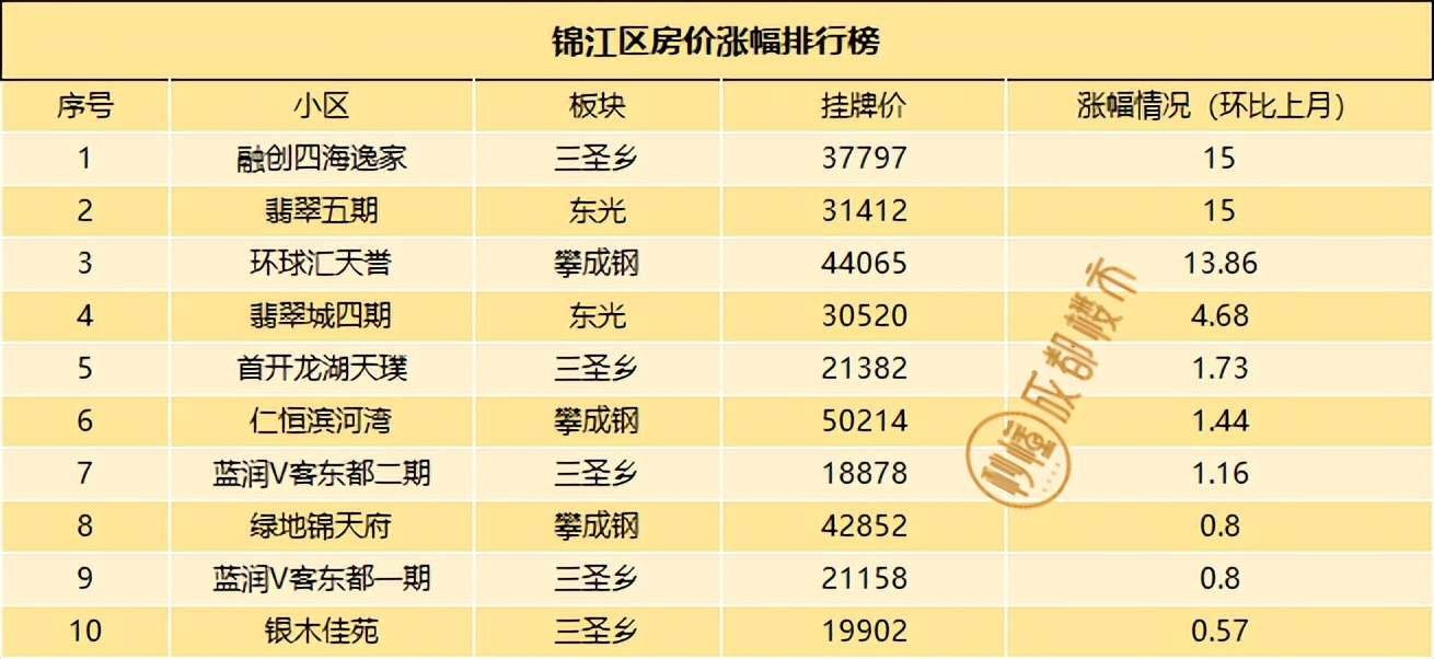 成都二手房挂牌价与成交价差距,成都最新二手房指导价楼盘一览表