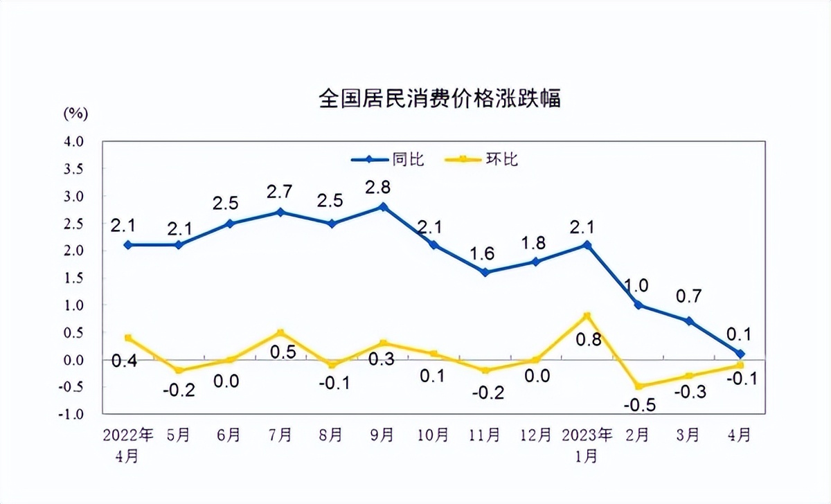 中国4次cpi通缩的时间,印钞机快冒烟了印钱去哪里呢