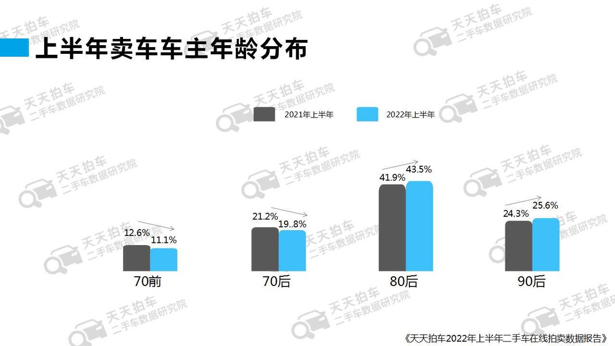 2022年上半年二手车拍卖行情如何？这家二手车拍卖平台发布报告