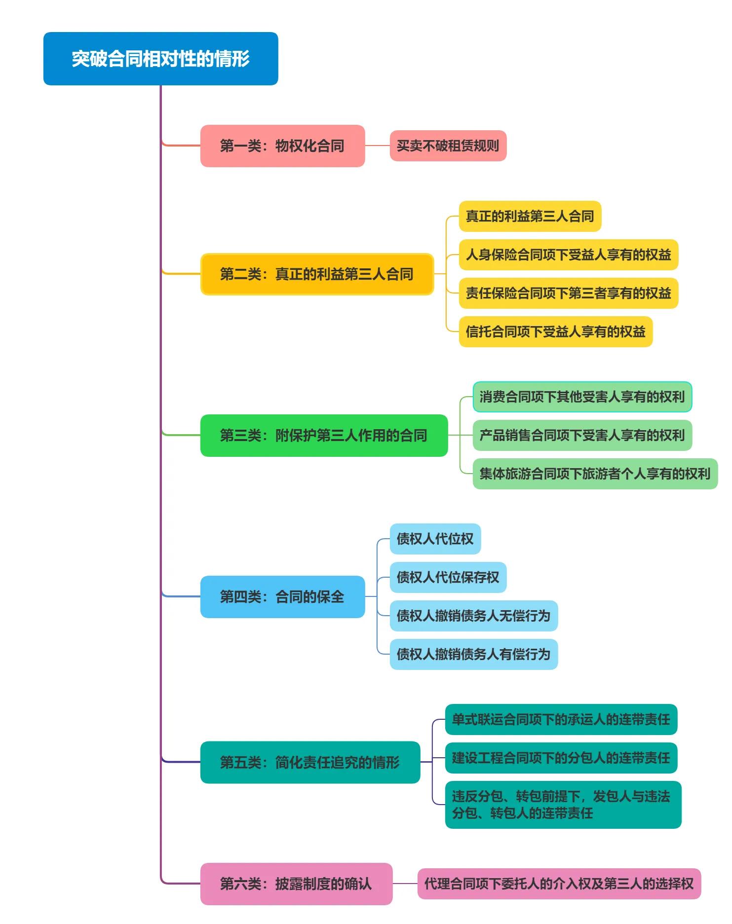 合同相对性原则16种情形,民法典关于合同相对性原则的规定