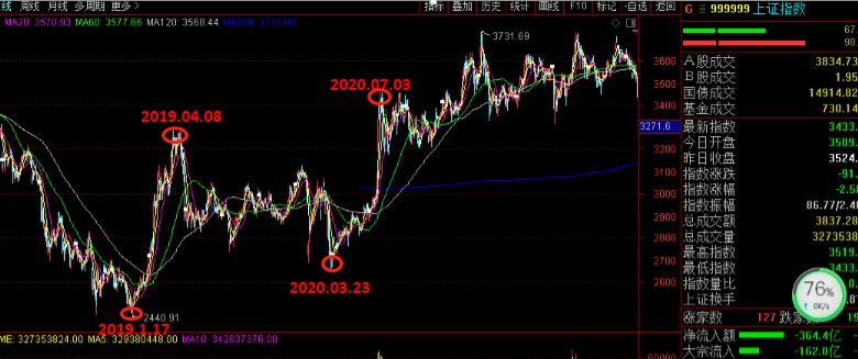 炒股永远不会被套的方法,炒股永远赚不到钱