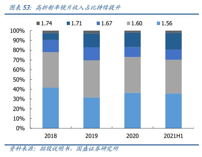 明月镜片防蓝光非球面镜片价格,明月近视防控镜片