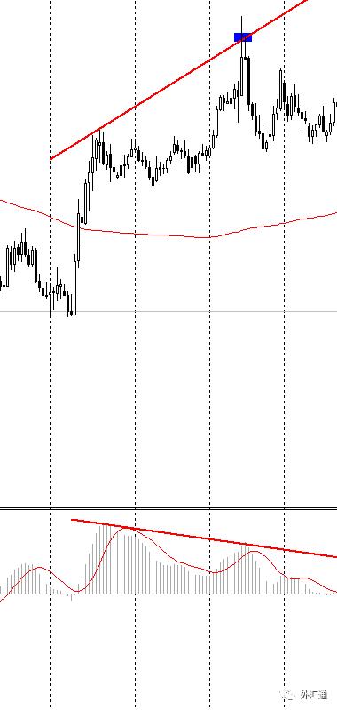 macd底背离形态图,背离形态指标源码
