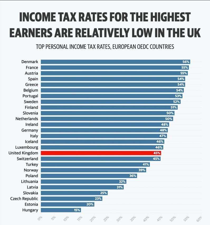 英国个人交税和中国比,富人在英国需要交多少税